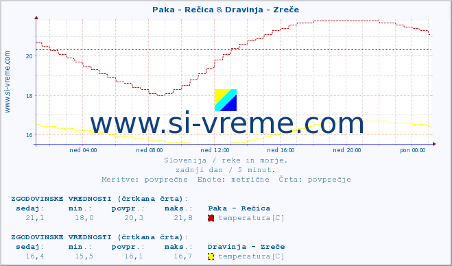 POVPREČJE :: Paka - Rečica & Dravinja - Zreče :: temperatura | pretok | višina :: zadnji dan / 5 minut.