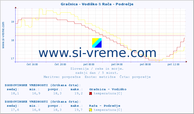 POVPREČJE :: Gračnica - Vodiško & Rača - Podrečje :: temperatura | pretok | višina :: zadnji dan / 5 minut.