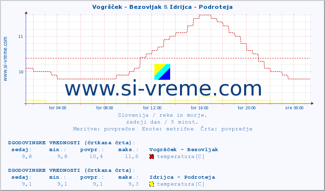 POVPREČJE :: Vogršček - Bezovljak & Idrijca - Podroteja :: temperatura | pretok | višina :: zadnji dan / 5 minut.