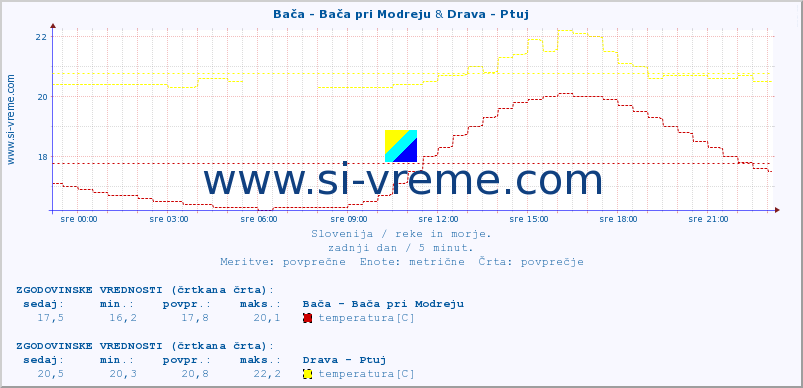 POVPREČJE :: Bača - Bača pri Modreju & Drava - Ptuj :: temperatura | pretok | višina :: zadnji dan / 5 minut.