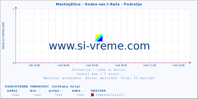 POVPREČJE :: Mestinjščica - Sodna vas & Rača - Podrečje :: temperatura | pretok | višina :: zadnji dan / 5 minut.