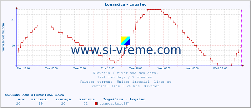  :: Logaščica - Logatec :: temperature | flow | height :: last two days / 5 minutes.