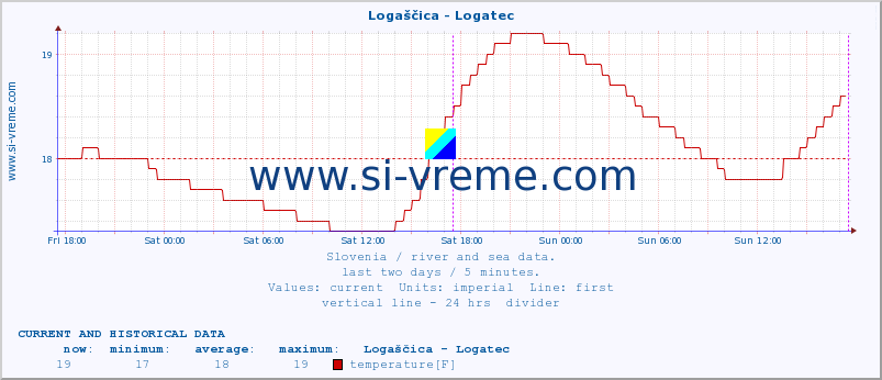  :: Logaščica - Logatec :: temperature | flow | height :: last two days / 5 minutes.