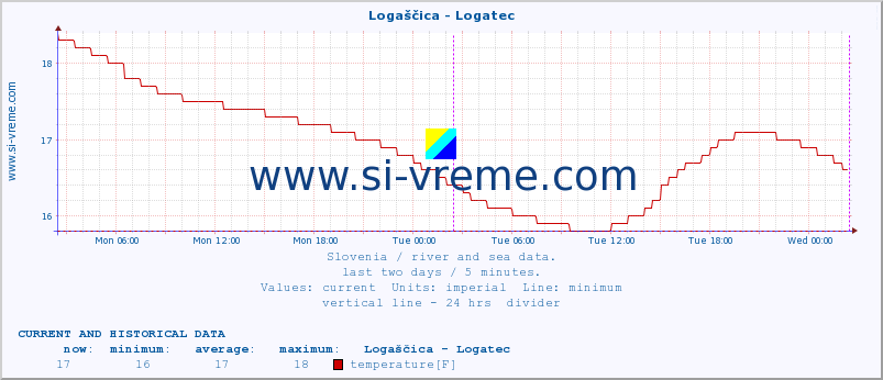  :: Logaščica - Logatec :: temperature | flow | height :: last two days / 5 minutes.