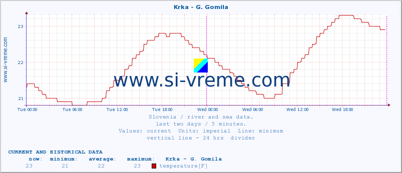  :: Krka - G. Gomila :: temperature | flow | height :: last two days / 5 minutes.