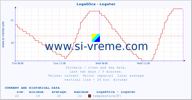  :: Logaščica - Logatec :: temperature | flow | height :: last two days / 5 minutes.