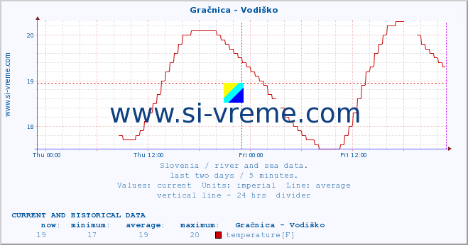  :: Gračnica - Vodiško :: temperature | flow | height :: last two days / 5 minutes.