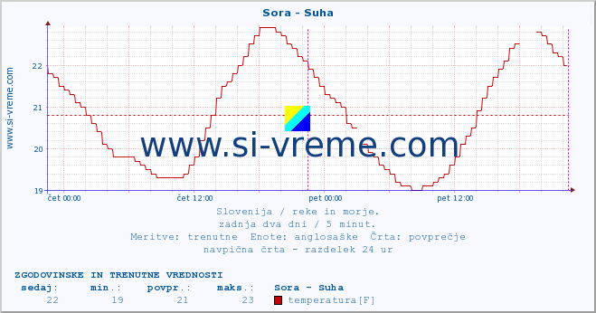 POVPREČJE :: Sora - Suha :: temperatura | pretok | višina :: zadnja dva dni / 5 minut.