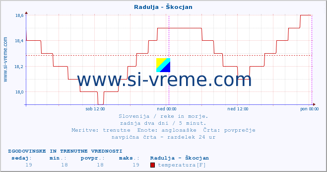 POVPREČJE :: Radulja - Škocjan :: temperatura | pretok | višina :: zadnja dva dni / 5 minut.