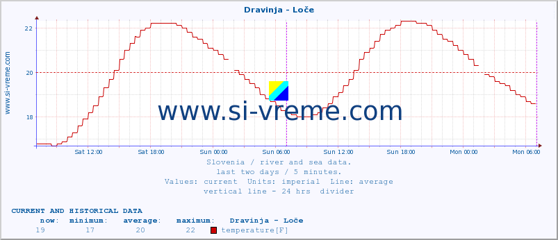  :: Dravinja - Loče :: temperature | flow | height :: last two days / 5 minutes.