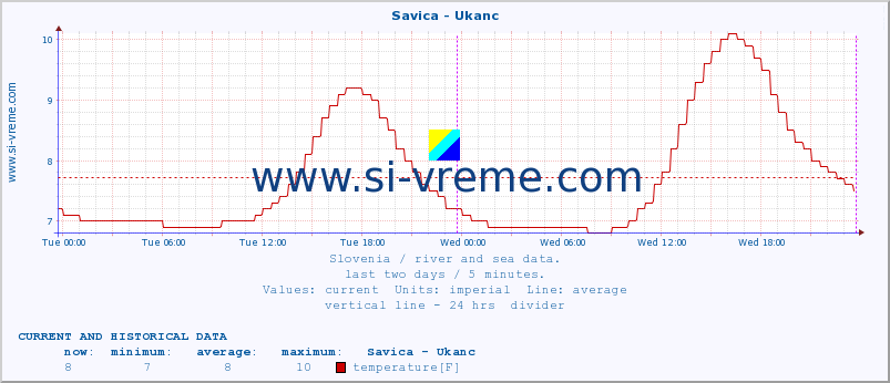  :: Savica - Ukanc :: temperature | flow | height :: last two days / 5 minutes.