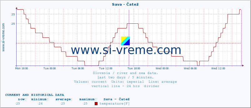  :: Sava - Čatež :: temperature | flow | height :: last two days / 5 minutes.