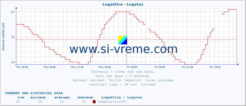  :: Logaščica - Logatec :: temperature | flow | height :: last two days / 5 minutes.