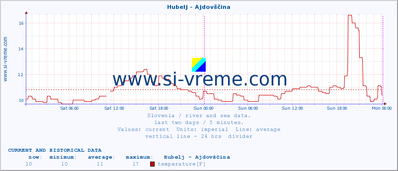  :: Hubelj - Ajdovščina :: temperature | flow | height :: last two days / 5 minutes.