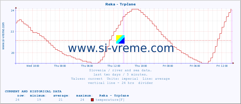  :: Reka - Trpčane :: temperature | flow | height :: last two days / 5 minutes.