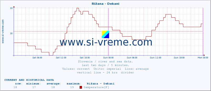  :: Rižana - Dekani :: temperature | flow | height :: last two days / 5 minutes.