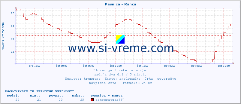 POVPREČJE :: Pesnica - Ranca :: temperatura | pretok | višina :: zadnja dva dni / 5 minut.