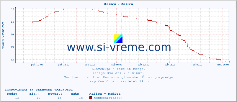 POVPREČJE :: Rašica - Rašica :: temperatura | pretok | višina :: zadnja dva dni / 5 minut.