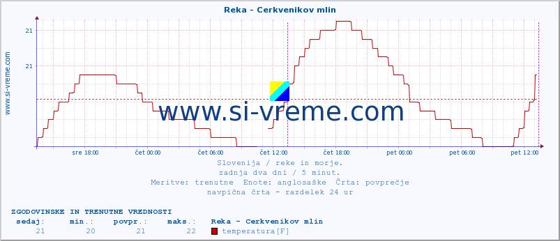 POVPREČJE :: Reka - Cerkvenikov mlin :: temperatura | pretok | višina :: zadnja dva dni / 5 minut.