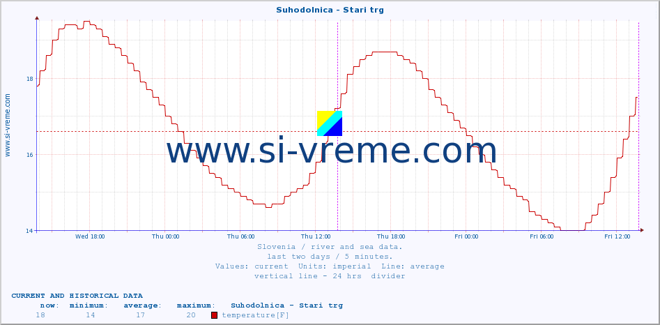  :: Suhodolnica - Stari trg :: temperature | flow | height :: last two days / 5 minutes.