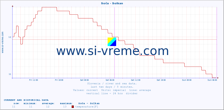  :: Soča - Solkan :: temperature | flow | height :: last two days / 5 minutes.