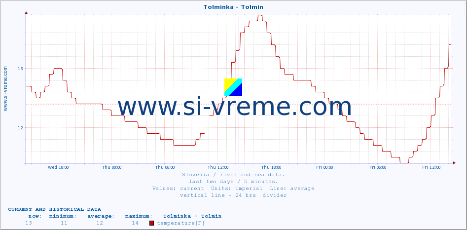  :: Tolminka - Tolmin :: temperature | flow | height :: last two days / 5 minutes.