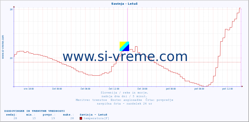 POVPREČJE :: Savinja - Letuš :: temperatura | pretok | višina :: zadnja dva dni / 5 minut.