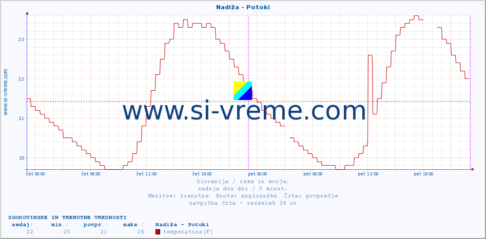 POVPREČJE :: Nadiža - Potoki :: temperatura | pretok | višina :: zadnja dva dni / 5 minut.