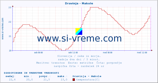 POVPREČJE :: Dravinja - Makole :: temperatura | pretok | višina :: zadnja dva dni / 5 minut.