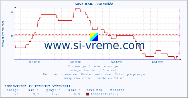 POVPREČJE :: Sava Boh. - Bodešče :: temperatura | pretok | višina :: zadnja dva dni / 5 minut.