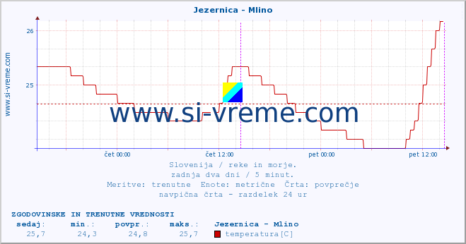 POVPREČJE :: Jezernica - Mlino :: temperatura | pretok | višina :: zadnja dva dni / 5 minut.