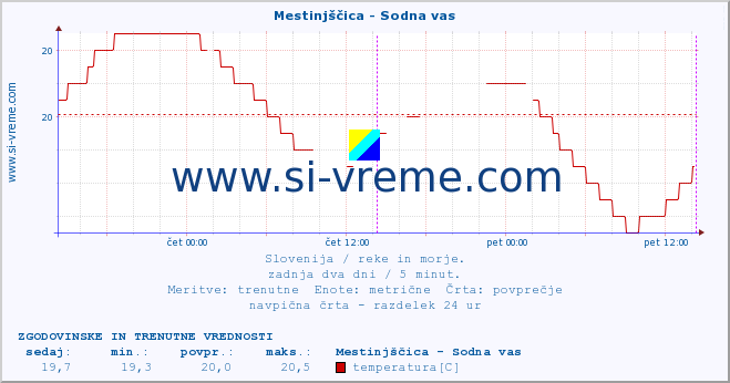 POVPREČJE :: Mestinjščica - Sodna vas :: temperatura | pretok | višina :: zadnja dva dni / 5 minut.