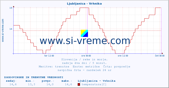 POVPREČJE :: Ljubljanica - Vrhnika :: temperatura | pretok | višina :: zadnja dva dni / 5 minut.