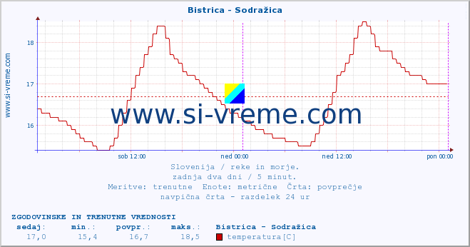 POVPREČJE :: Bistrica - Sodražica :: temperatura | pretok | višina :: zadnja dva dni / 5 minut.