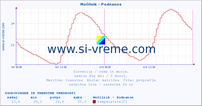 POVPREČJE :: Močilnik - Podnanos :: temperatura | pretok | višina :: zadnja dva dni / 5 minut.