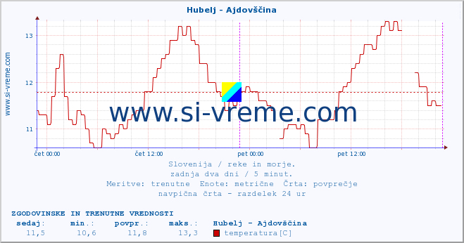 POVPREČJE :: Hubelj - Ajdovščina :: temperatura | pretok | višina :: zadnja dva dni / 5 minut.