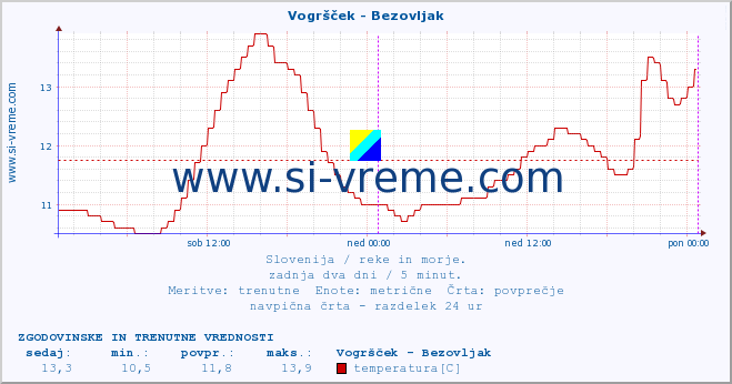 POVPREČJE :: Vogršček - Bezovljak :: temperatura | pretok | višina :: zadnja dva dni / 5 minut.