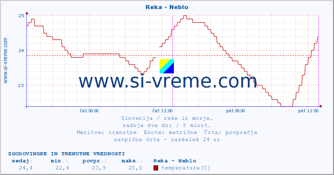 POVPREČJE :: Reka - Neblo :: temperatura | pretok | višina :: zadnja dva dni / 5 minut.