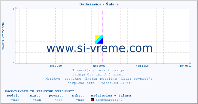 POVPREČJE :: Badaševica - Šalara :: temperatura | pretok | višina :: zadnja dva dni / 5 minut.