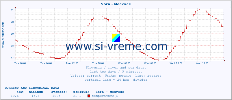  :: Sora - Medvode :: temperature | flow | height :: last two days / 5 minutes.