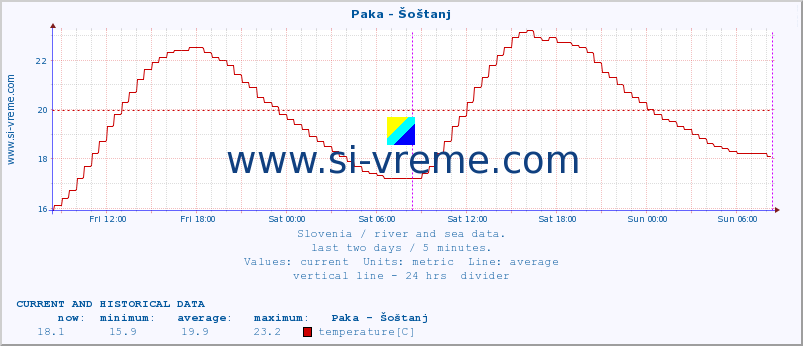  :: Paka - Šoštanj :: temperature | flow | height :: last two days / 5 minutes.