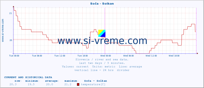  :: Soča - Solkan :: temperature | flow | height :: last two days / 5 minutes.