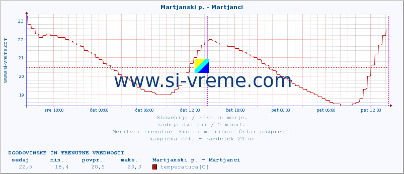 POVPREČJE :: Martjanski p. - Martjanci :: temperatura | pretok | višina :: zadnja dva dni / 5 minut.