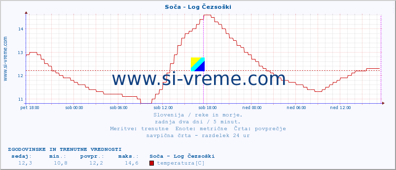 POVPREČJE :: Soča - Log Čezsoški :: temperatura | pretok | višina :: zadnja dva dni / 5 minut.