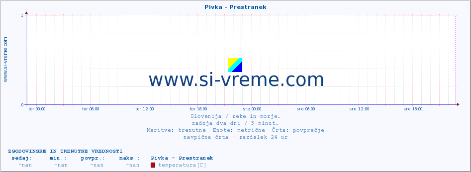 POVPREČJE :: Pivka - Prestranek :: temperatura | pretok | višina :: zadnja dva dni / 5 minut.