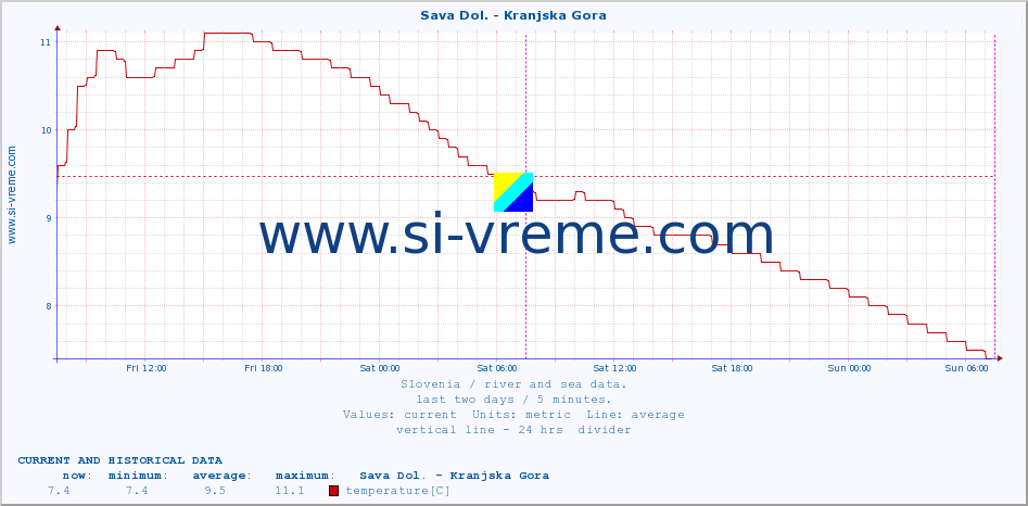  :: Sava Dol. - Kranjska Gora :: temperature | flow | height :: last two days / 5 minutes.