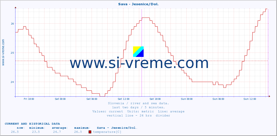  :: Sava - Jesenice/Dol. :: temperature | flow | height :: last two days / 5 minutes.