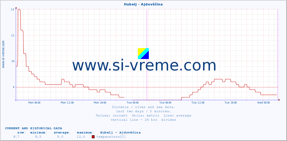  :: Hubelj - Ajdovščina :: temperature | flow | height :: last two days / 5 minutes.
