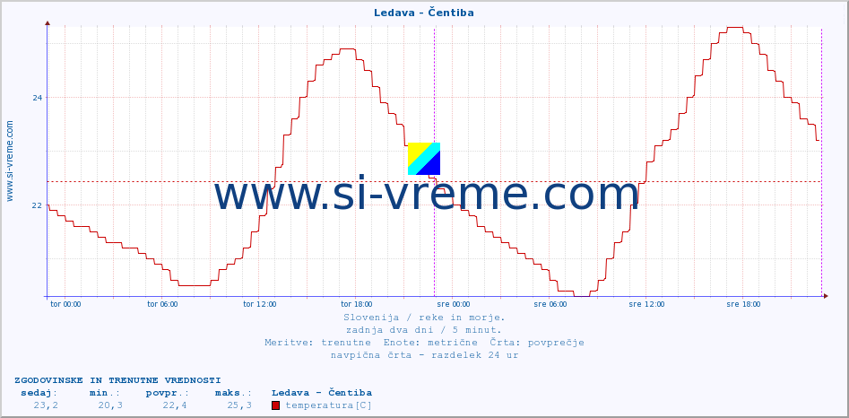 POVPREČJE :: Ledava - Čentiba :: temperatura | pretok | višina :: zadnja dva dni / 5 minut.