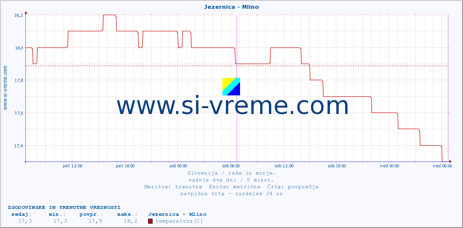 POVPREČJE :: Jezernica - Mlino :: temperatura | pretok | višina :: zadnja dva dni / 5 minut.